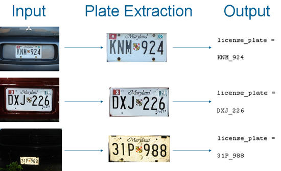 Three photos of license plates with corresponding plate extraction image and matching derived text